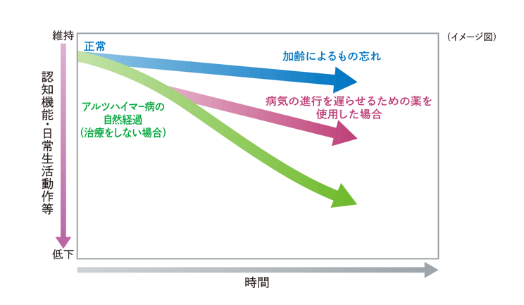 「薬物療法を行ったときの認知機能の変化」イメージ図