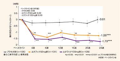 ～国内第Ⅱ／Ⅲ相プラセボ対照比較試験［ME2125-3試験］（承認時評価資料）～